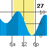 Sakie Bay tide chart for Friday, February 27, 2026