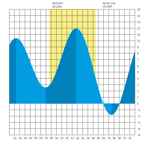 Sakie Bay tide chart for Monday, February 2, 2026