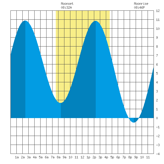 Sakie Bay tide chart for Wednesday, February 4, 2026