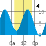 Sakie Bay tide chart for Wednesday, February 4, 2026