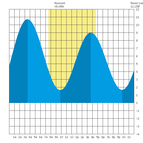 Sakie Bay tide chart for Friday, February 6, 2026