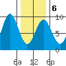 Sakie Bay tide chart for Friday, February 6, 2026