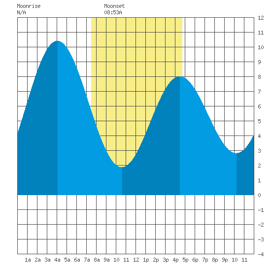 Sakie Bay tide chart for Saturday, February 7, 2026