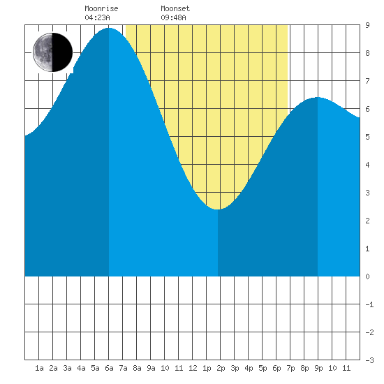 Sakie Bay tide chart for Wednesday, March 11, 2026