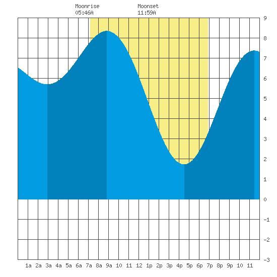 Sakie Bay tide chart for Friday, March 13, 2026