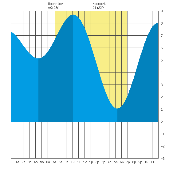 Sakie Bay tide chart for Saturday, March 14, 2026