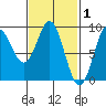 Sakie Bay tide chart for Sunday, March 1, 2026