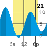 Sakie Bay tide chart for Saturday, March 21, 2026