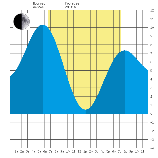 Sakie Bay tide chart for Wednesday, March 25, 2026
