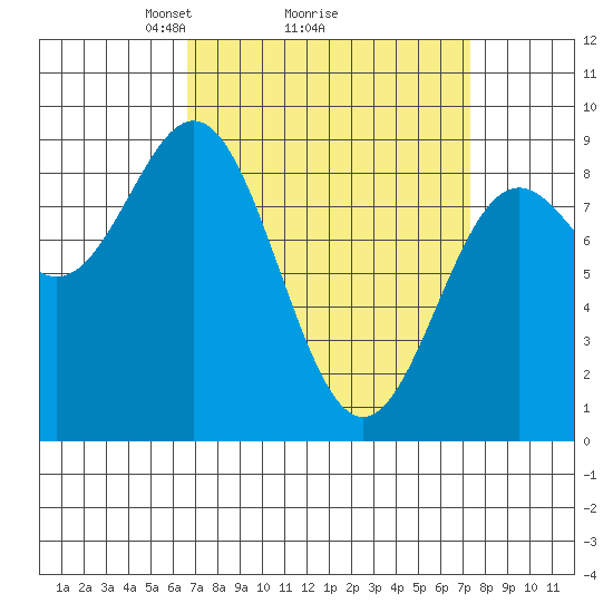 Sakie Bay tide chart for Thursday, March 26, 2026