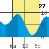 Sakie Bay tide chart for Friday, March 27, 2026