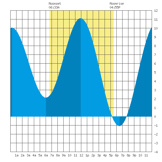 Sakie Bay tide chart for Monday, March 2, 2026