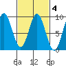 Sakie Bay tide chart for Wednesday, March 4, 2026