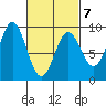 Sakie Bay tide chart for Saturday, March 7, 2026