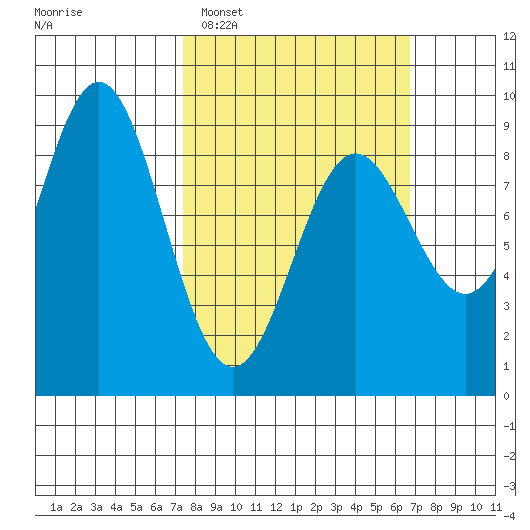 Sakie Bay tide chart for Sunday, March 8, 2026