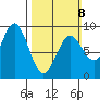 Sakie Bay tide chart for Sunday, March 8, 2026