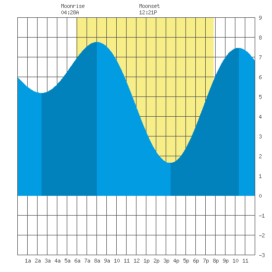 Sakie Bay tide chart for Saturday, April 11, 2026