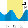 Sakie Bay tide chart for Sunday, April 12, 2026