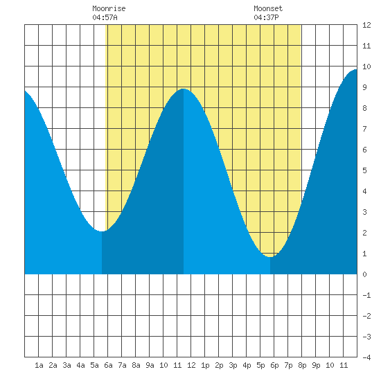 Sakie Bay tide chart for Tuesday, April 14, 2026