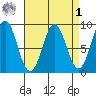 Sakie Bay tide chart for Wednesday, April 1, 2026