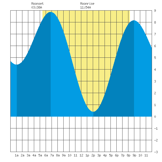 Sakie Bay tide chart for Friday, April 24, 2026
