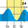 Sakie Bay tide chart for Friday, April 24, 2026