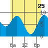Sakie Bay tide chart for Saturday, April 25, 2026