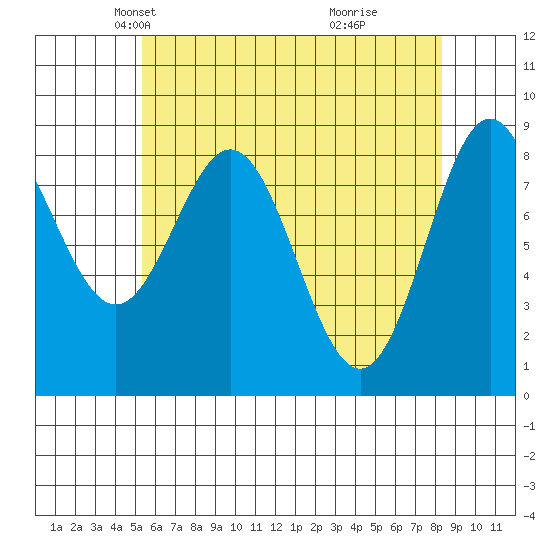 Sakie Bay tide chart for Sunday, April 26, 2026