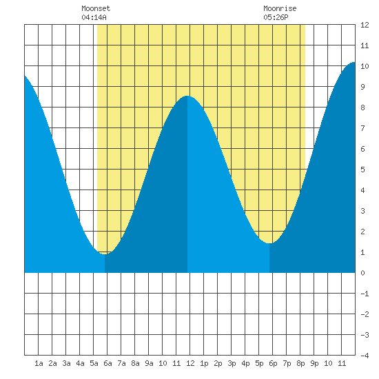 Sakie Bay tide chart for Tuesday, April 28, 2026