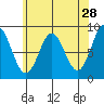 Sakie Bay tide chart for Tuesday, April 28, 2026