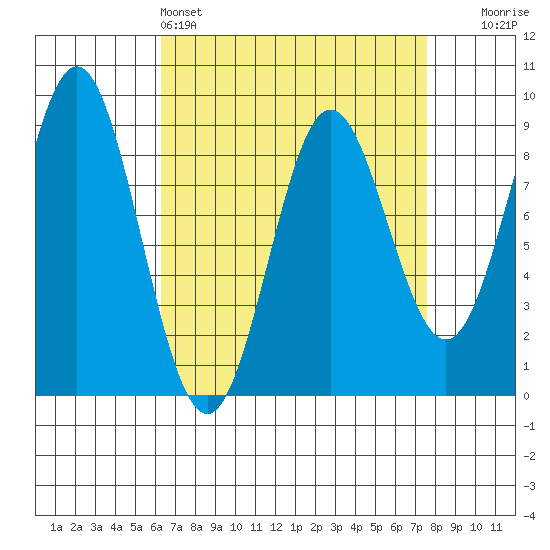 Sakie Bay tide chart for Friday, April 3, 2026