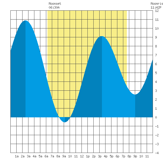 Sakie Bay tide chart for Saturday, April 4, 2026
