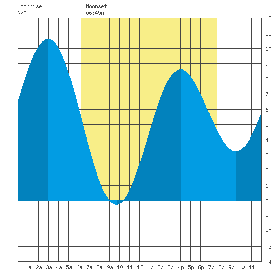 Sakie Bay tide chart for Sunday, April 5, 2026