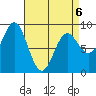 Sakie Bay tide chart for Monday, April 6, 2026