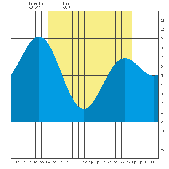 Sakie Bay tide chart for Wednesday, April 8, 2026