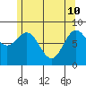 Sakie Bay tide chart for Sunday, May 10, 2026