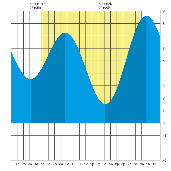 Sakie Bay tide chart for Monday, May 11, 2026