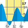 Sakie Bay tide chart for Sunday, May 17, 2026