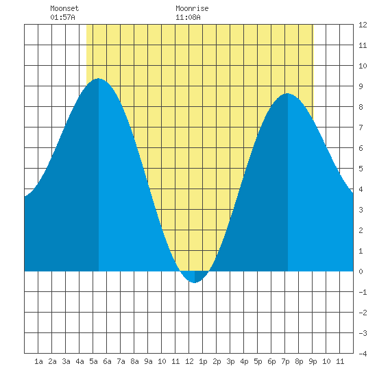 Sakie Bay tide chart for Friday, May 22, 2026