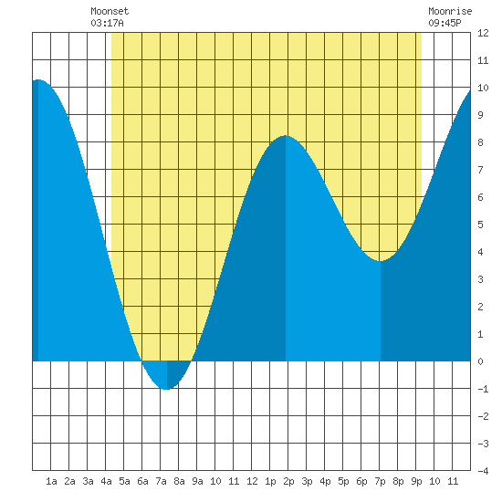 Sakie Bay tide chart for Saturday, May 30, 2026