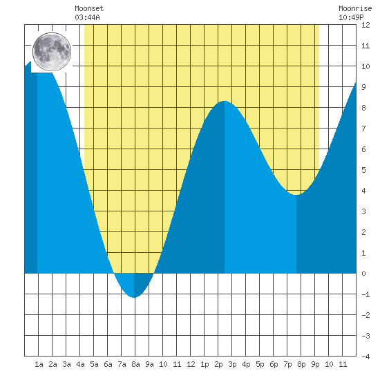 Sakie Bay tide chart for Sunday, May 31, 2026