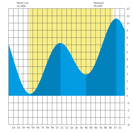 Sakie Bay tide chart for Thursday, June 11, 2026