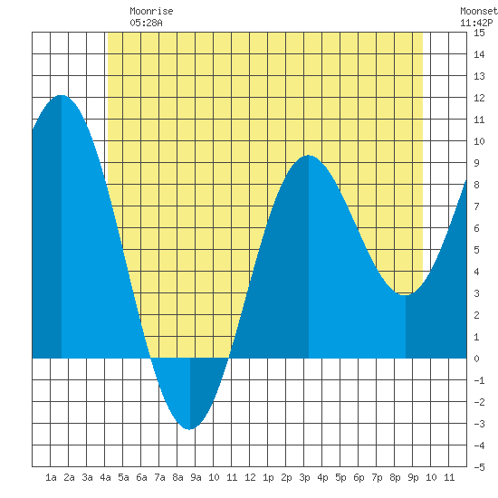 Sakie Bay tide chart for Tuesday, June 16, 2026