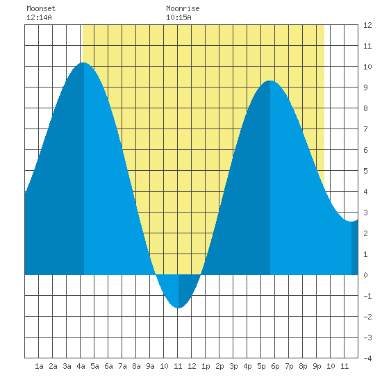 Sakie Bay tide chart for Friday, June 19, 2026