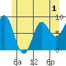 Sakie Bay tide chart for Monday, June 1, 2026