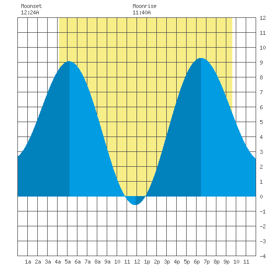 Sakie Bay tide chart for Saturday, June 20, 2026