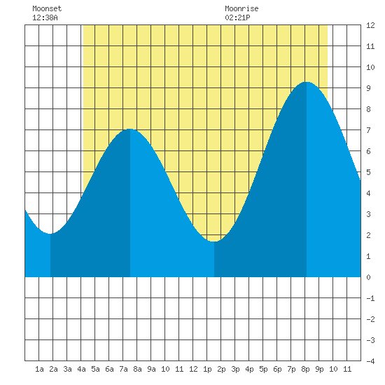 Sakie Bay tide chart for Monday, June 22, 2026