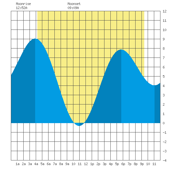 Sakie Bay tide chart for Friday, June 5, 2026