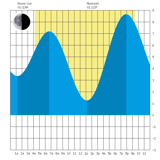 Sakie Bay tide chart for Monday, June 8, 2026