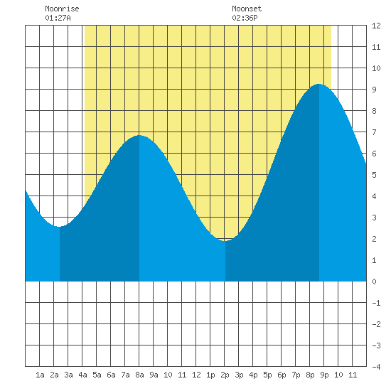 Sakie Bay tide chart for Tuesday, June 9, 2026